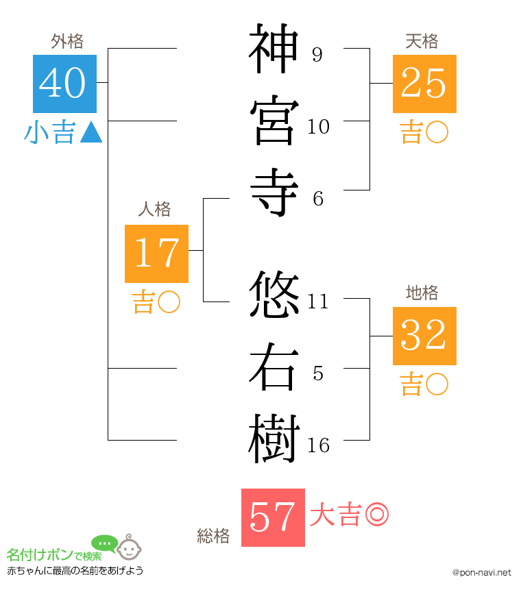 神宮寺 悠右樹さんの姓名判断結果