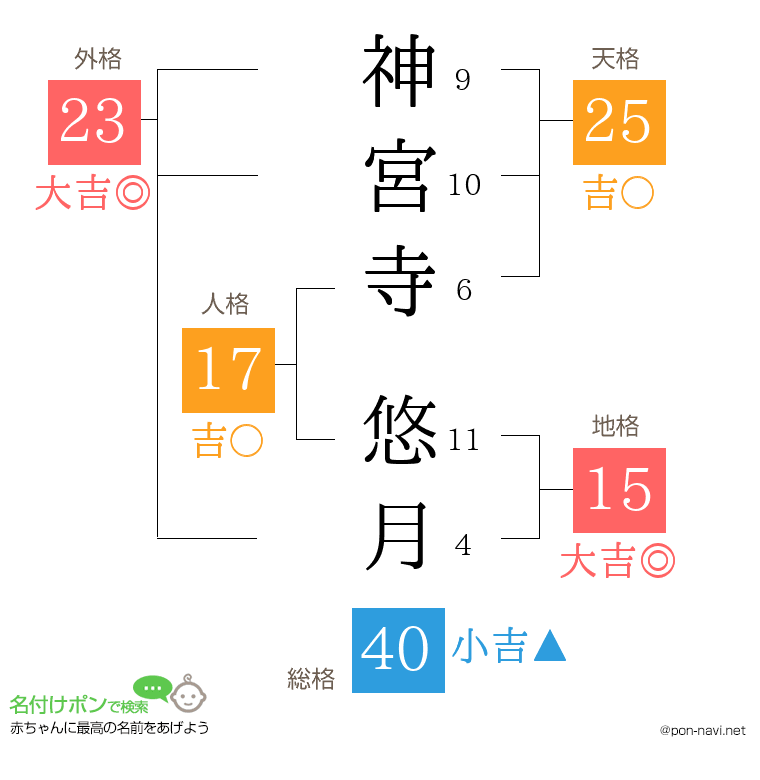 神宮寺 悠月さんの姓名判断結果