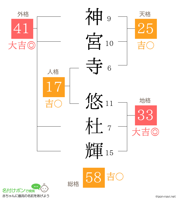 神宮寺 悠杜輝さんの姓名判断結果