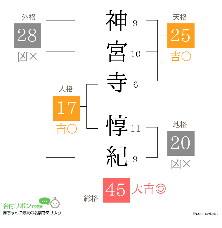 神宮寺 惇紀さんの姓名判断結果
