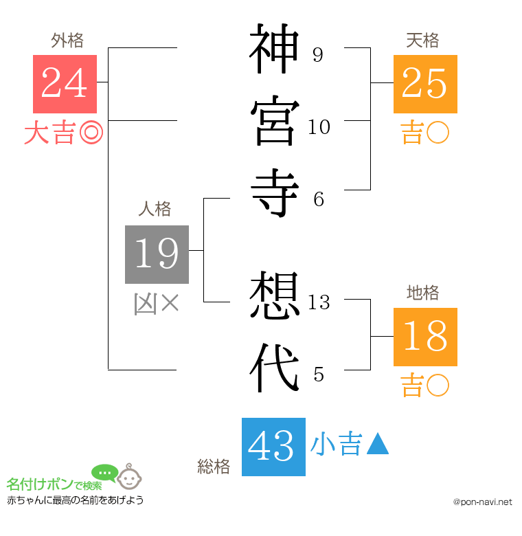 神宮寺 想代さんの姓名判断結果