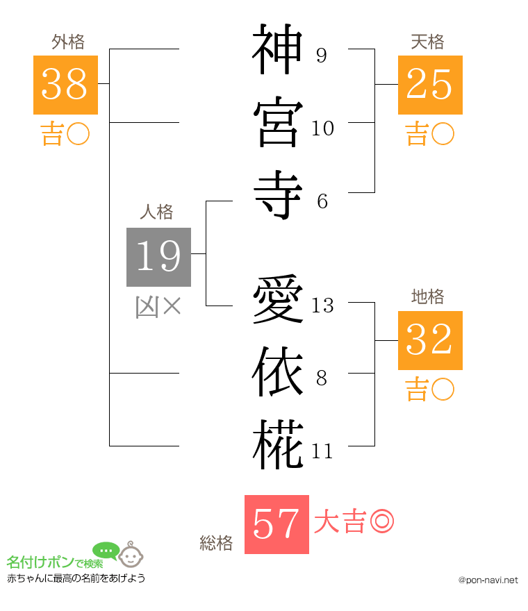 神宮寺 愛依椛さんの姓名判断結果