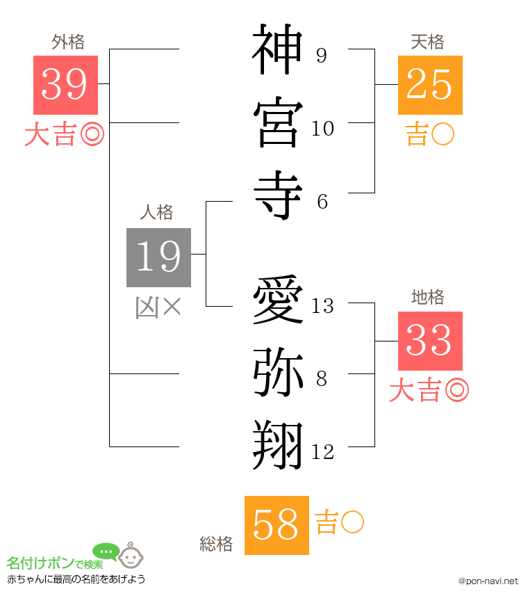 神宮寺 愛弥翔さんの姓名判断結果