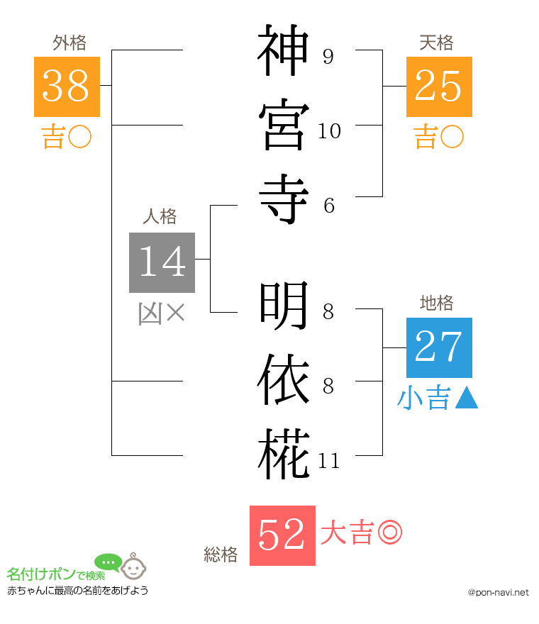 神宮寺 明依椛さんの姓名判断結果