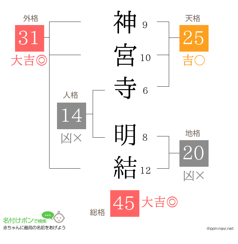 神宮寺 明結さんの姓名判断結果
