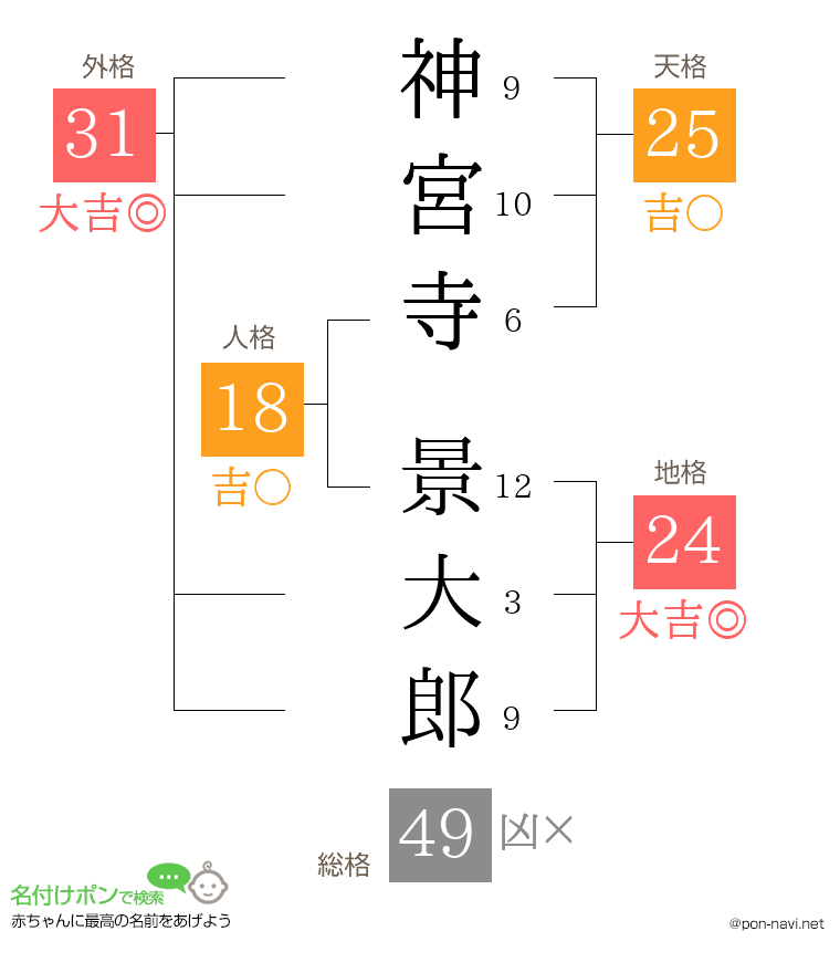 神宮寺 景大郎さんの姓名判断結果