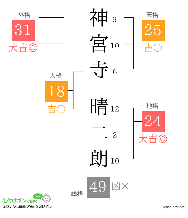 神宮寺 晴二朗さんの姓名判断結果