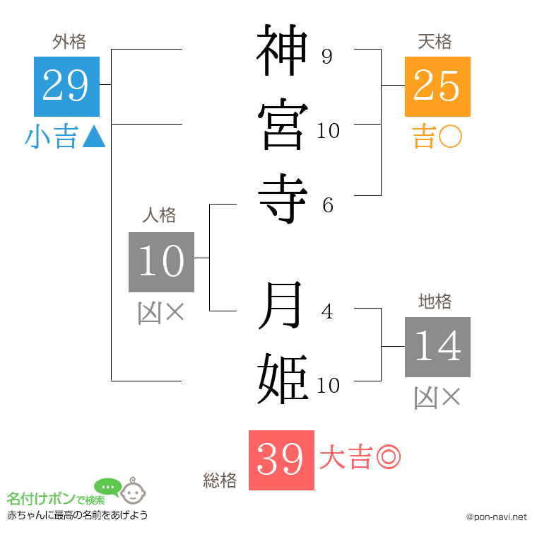 神宮寺 月姫さんの姓名判断結果