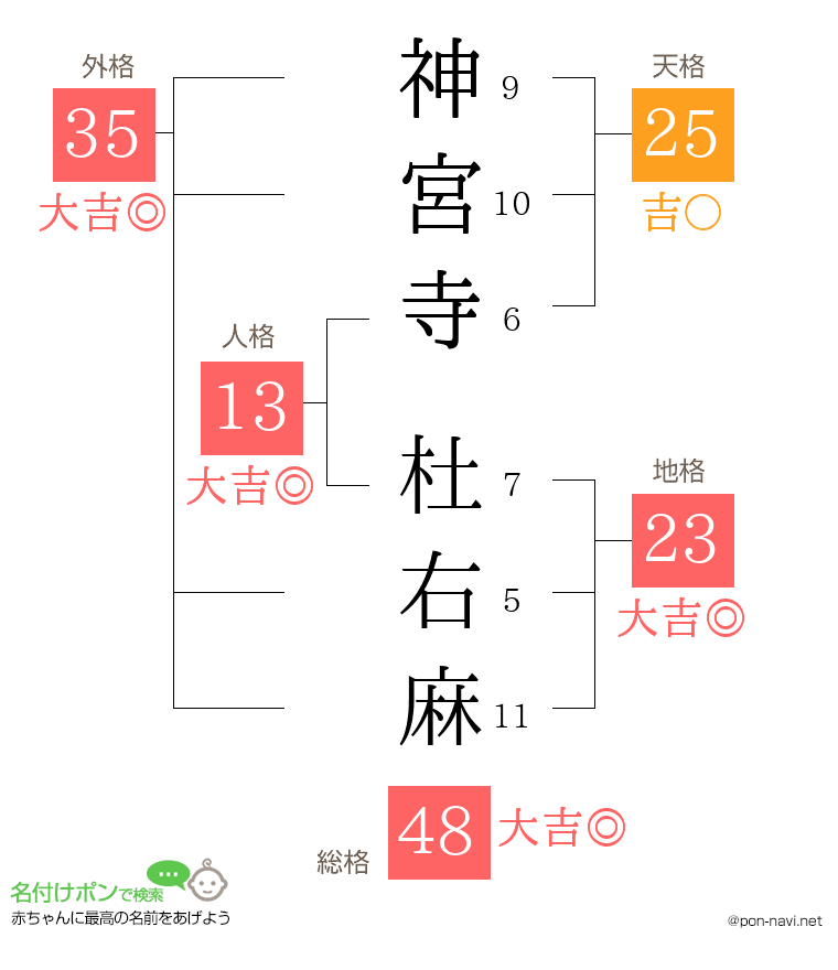 神宮寺 杜右麻さんの姓名判断結果
