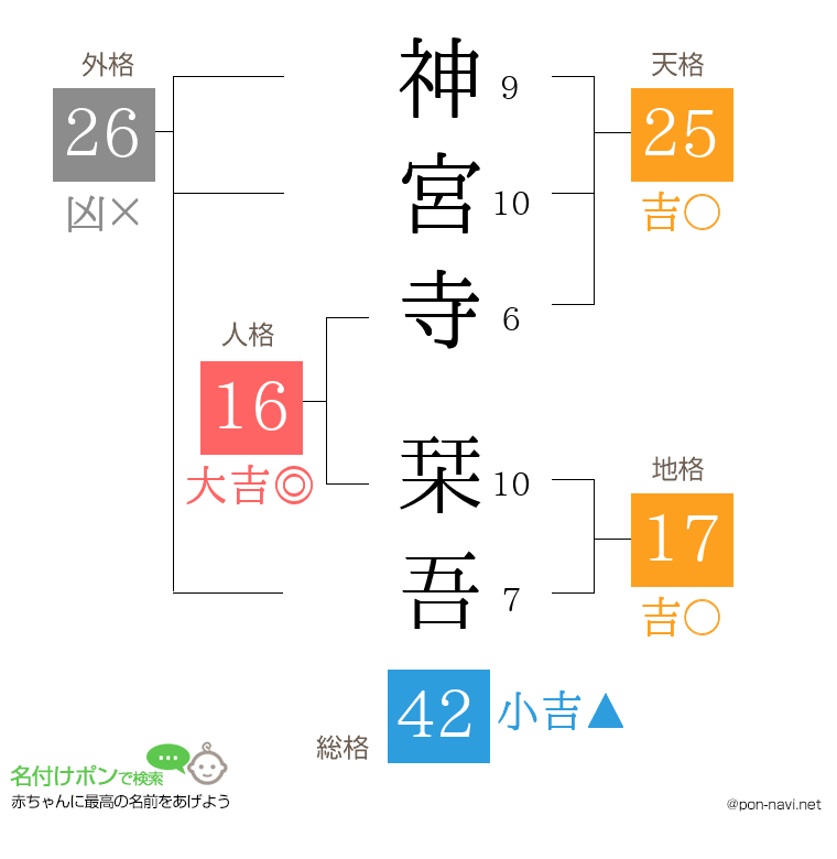 神宮寺 栞吾さんの姓名判断結果