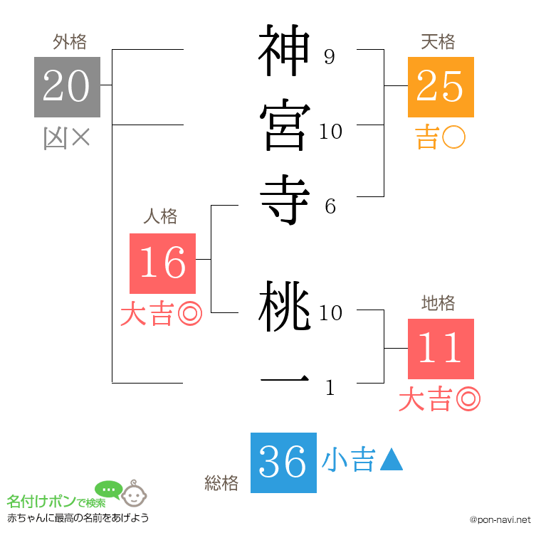 神宮寺 桃一さんの姓名判断結果
