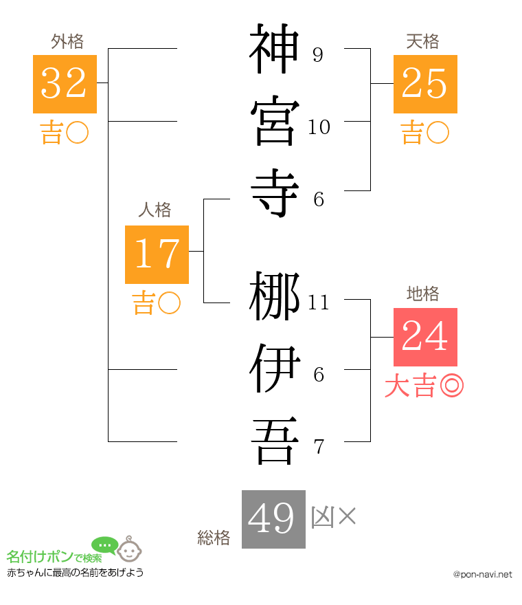 神宮寺 梛伊吾さんの姓名判断結果