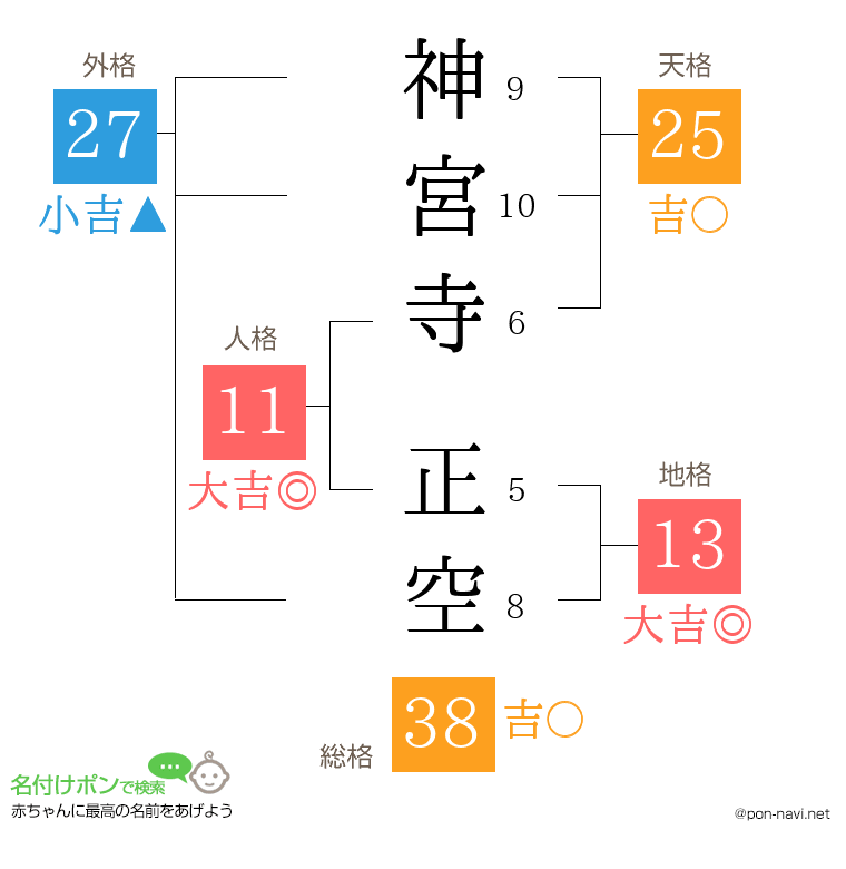 神宮寺 正空さんの姓名判断結果