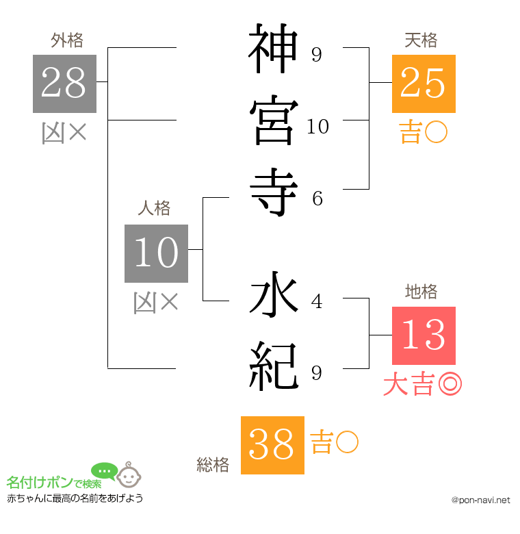 神宮寺 水紀さんの姓名判断結果