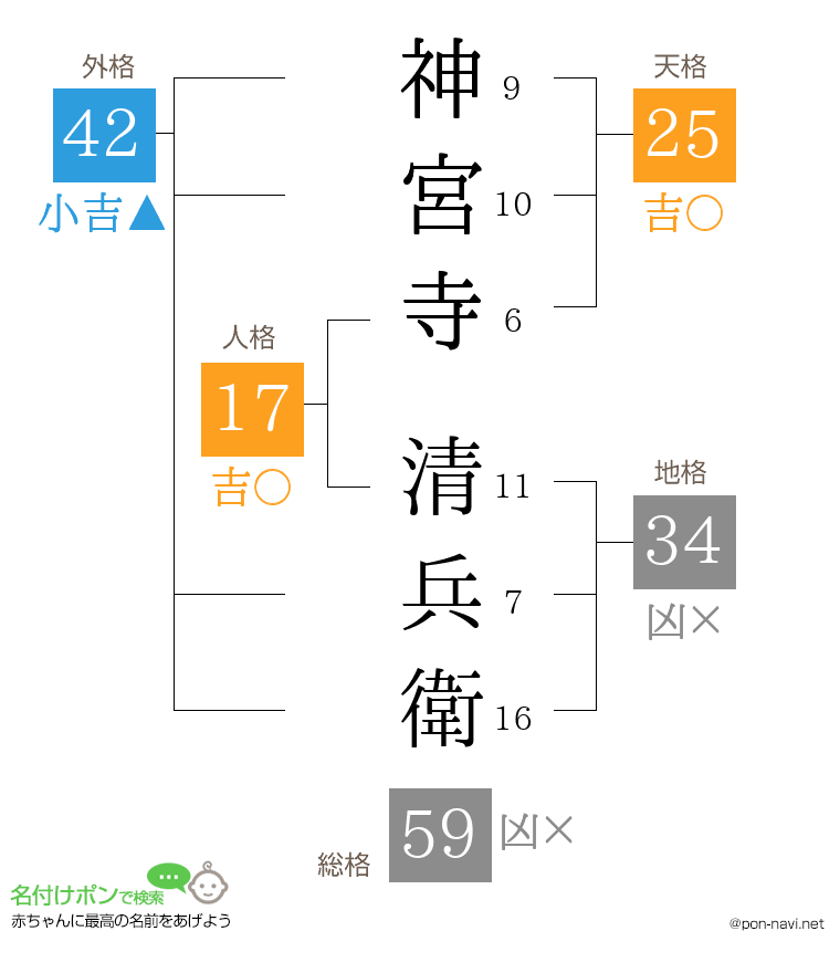 神宮寺 清兵衛さんの姓名判断結果