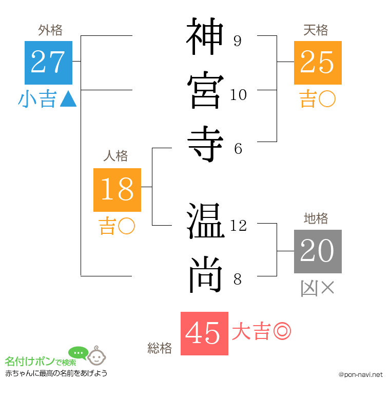 神宮寺 温尚さんの姓名判断結果