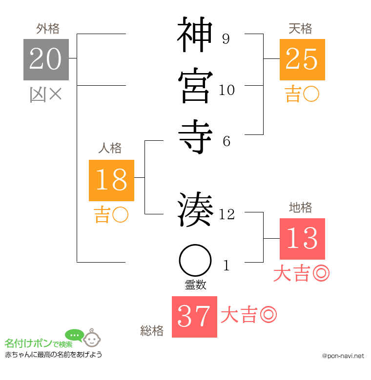 神宮寺 湊さんの姓名判断結果