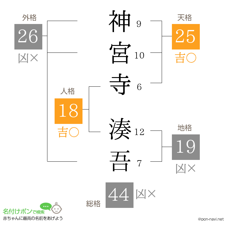 神宮寺 湊吾さんの姓名判断結果