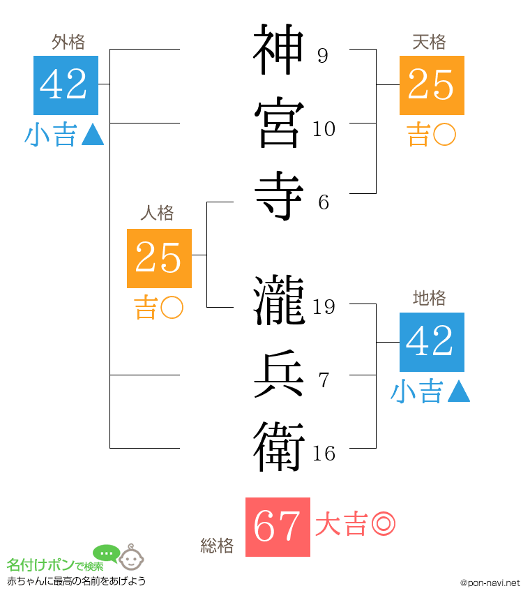 神宮寺 瀧兵衛さんの姓名判断結果