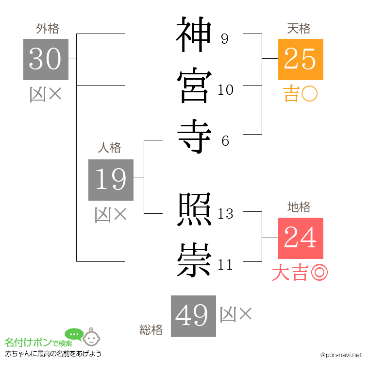 神宮寺 照崇さんの姓名判断結果