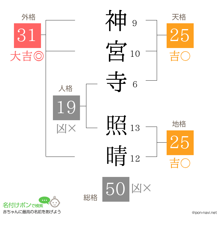 神宮寺 照晴さんの姓名判断結果
