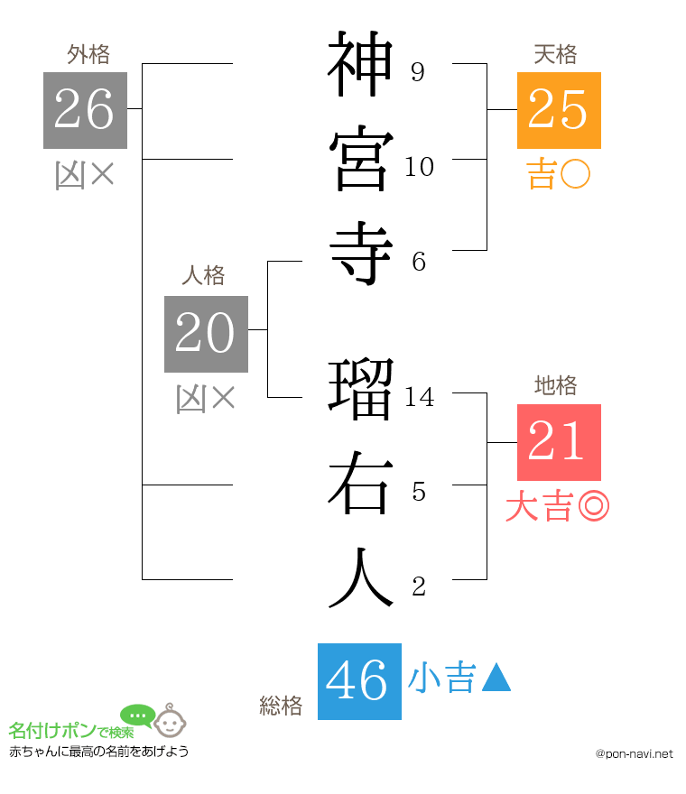 神宮寺 瑠右人さんの姓名判断結果