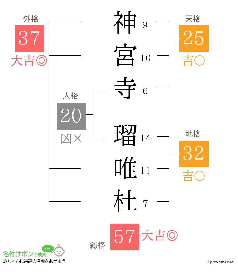 神宮寺 瑠唯杜さんの姓名判断結果