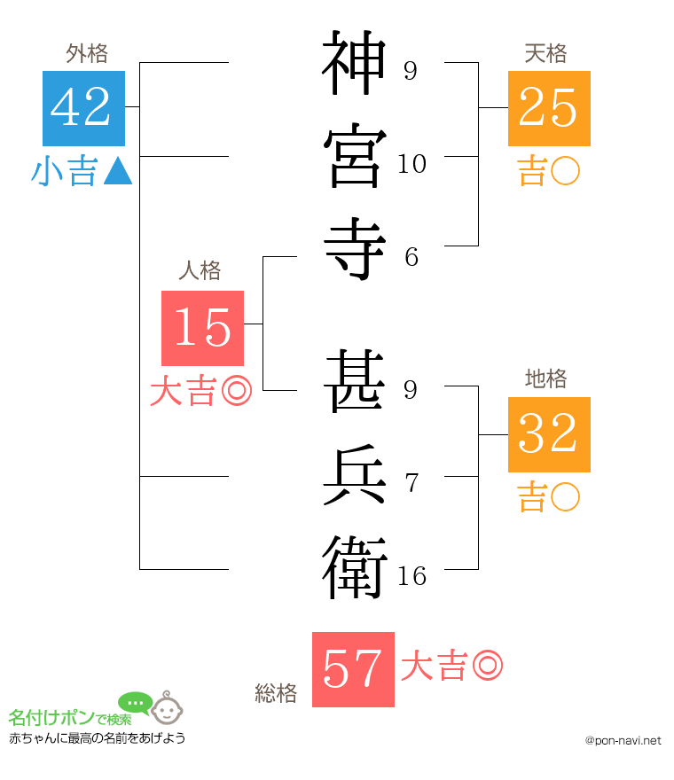 神宮寺 甚兵衛さんの姓名判断結果