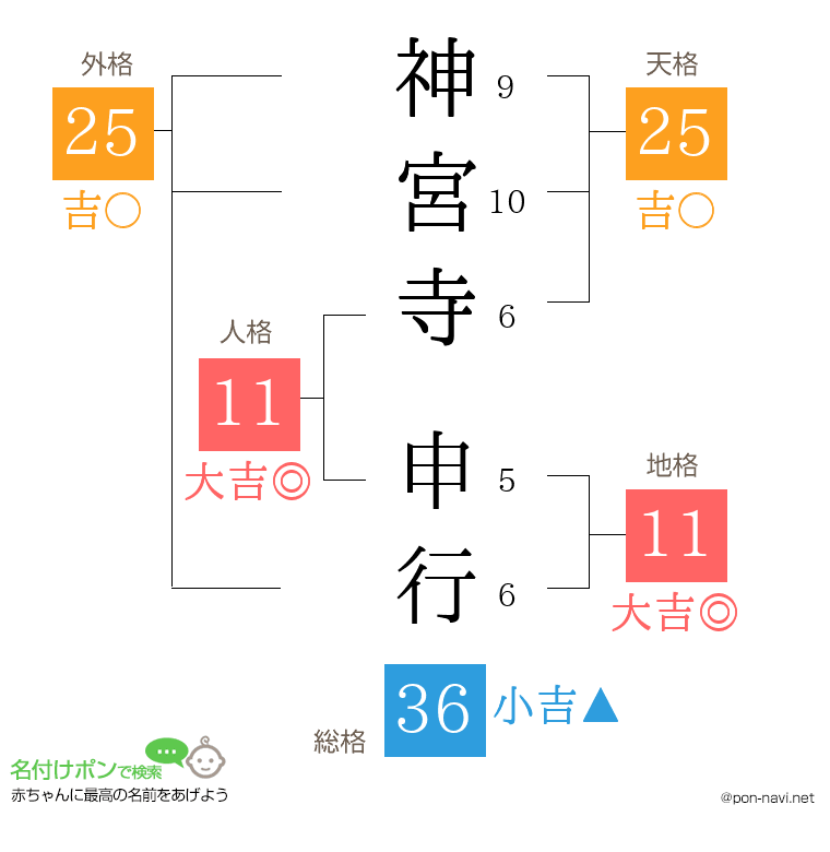 神宮寺 申行さんの姓名判断結果