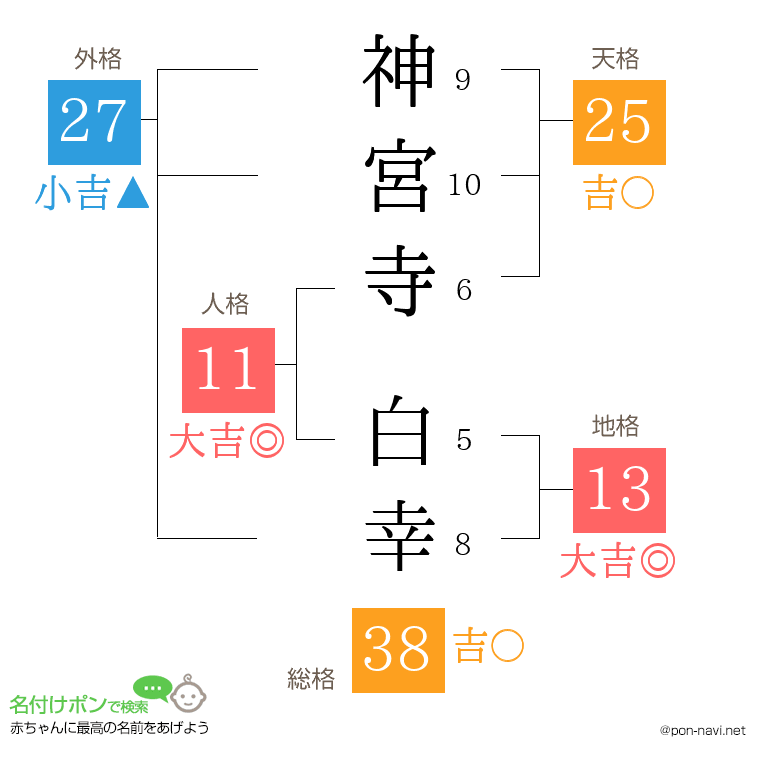 神宮寺 白幸さんの姓名判断結果