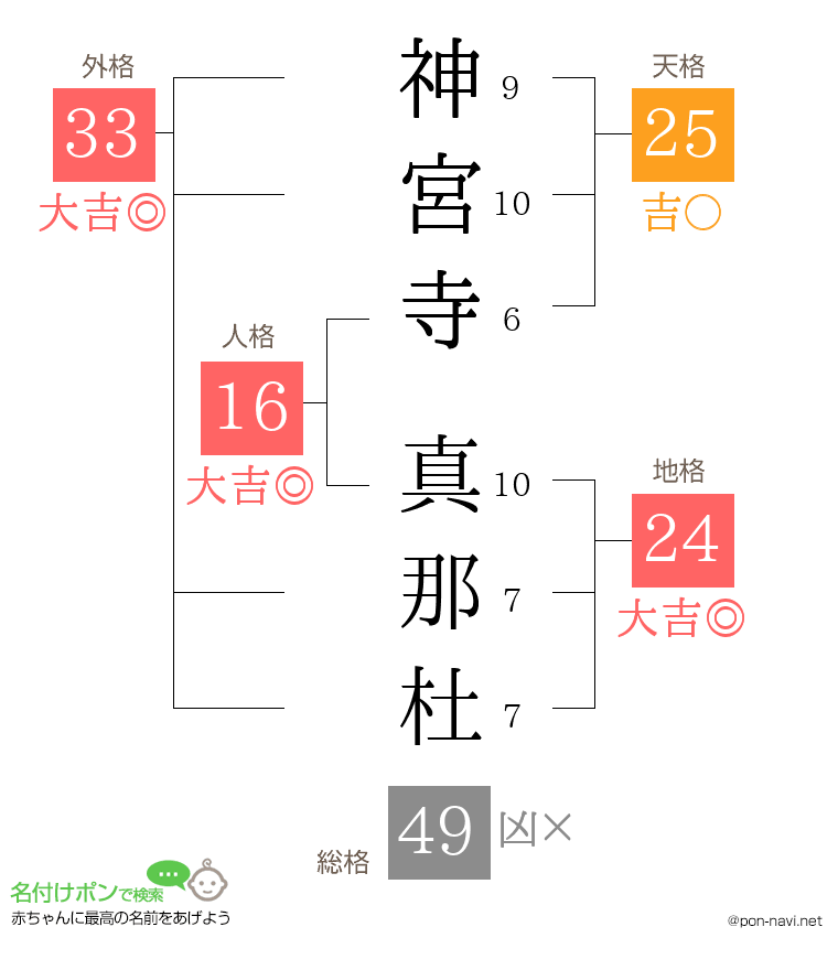 神宮寺 真那杜さんの姓名判断結果