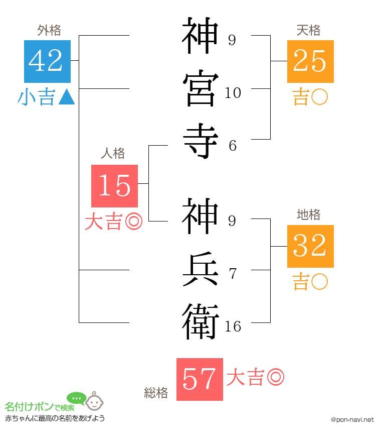 神宮寺 神兵衛さんの姓名判断結果