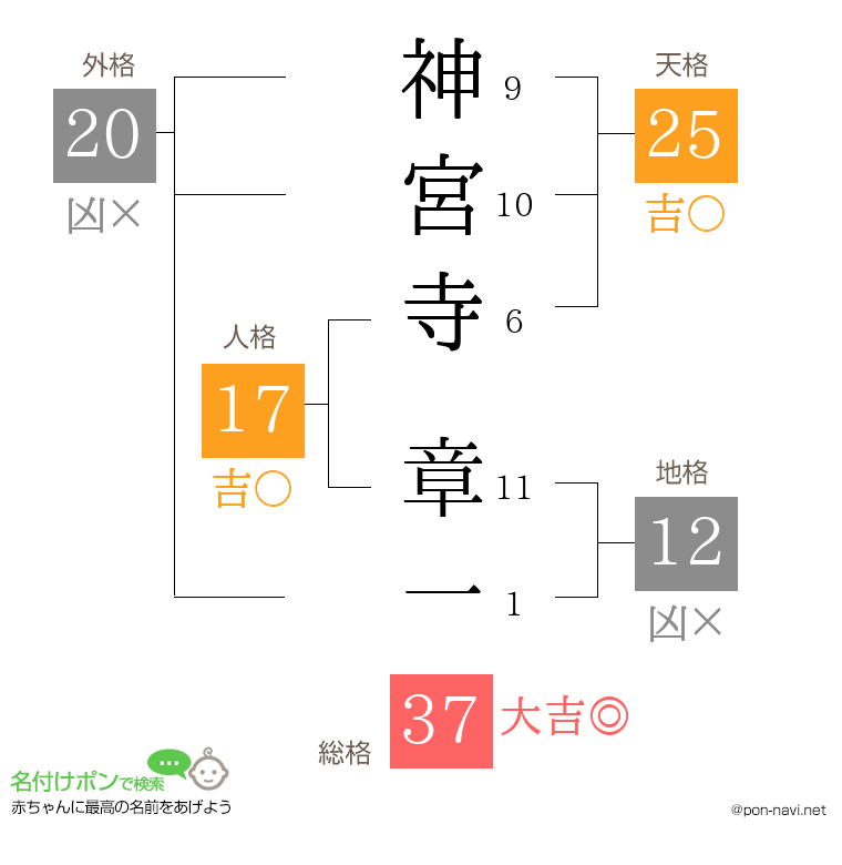 神宮寺 章一さんの姓名判断結果