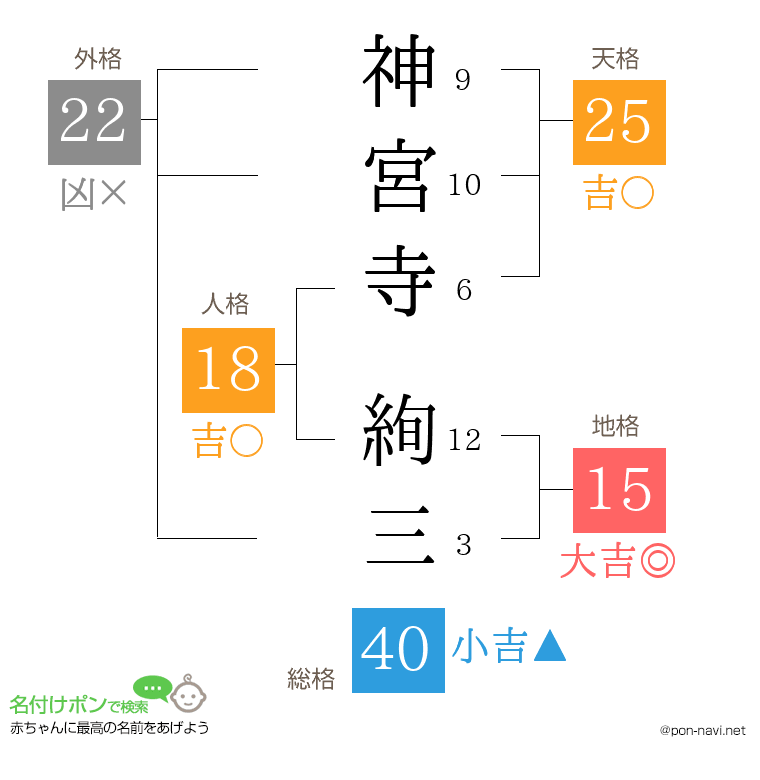 神宮寺 絢三さんの姓名判断結果