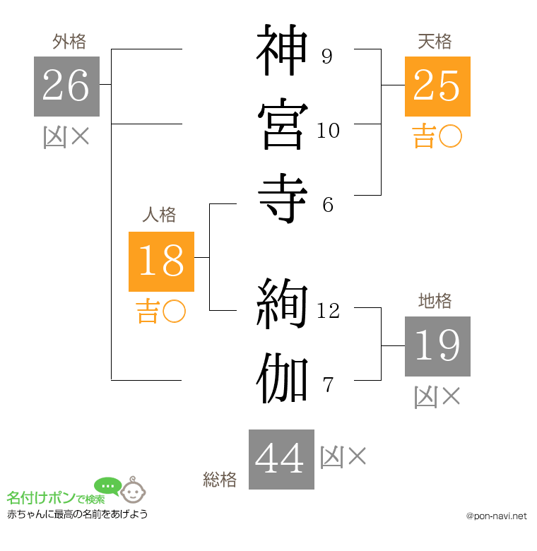 神宮寺 絢伽さんの姓名判断結果