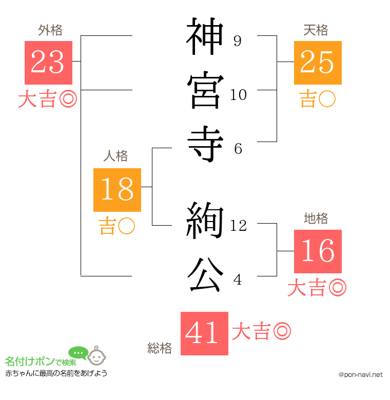 神宮寺 絢公さんの姓名判断結果