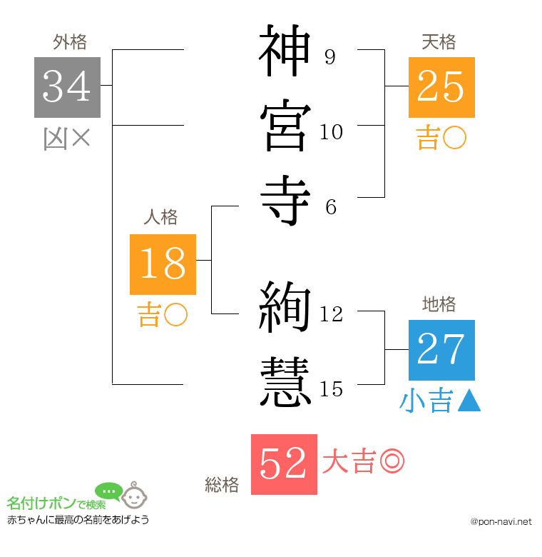 神宮寺 絢慧さんの姓名判断結果
