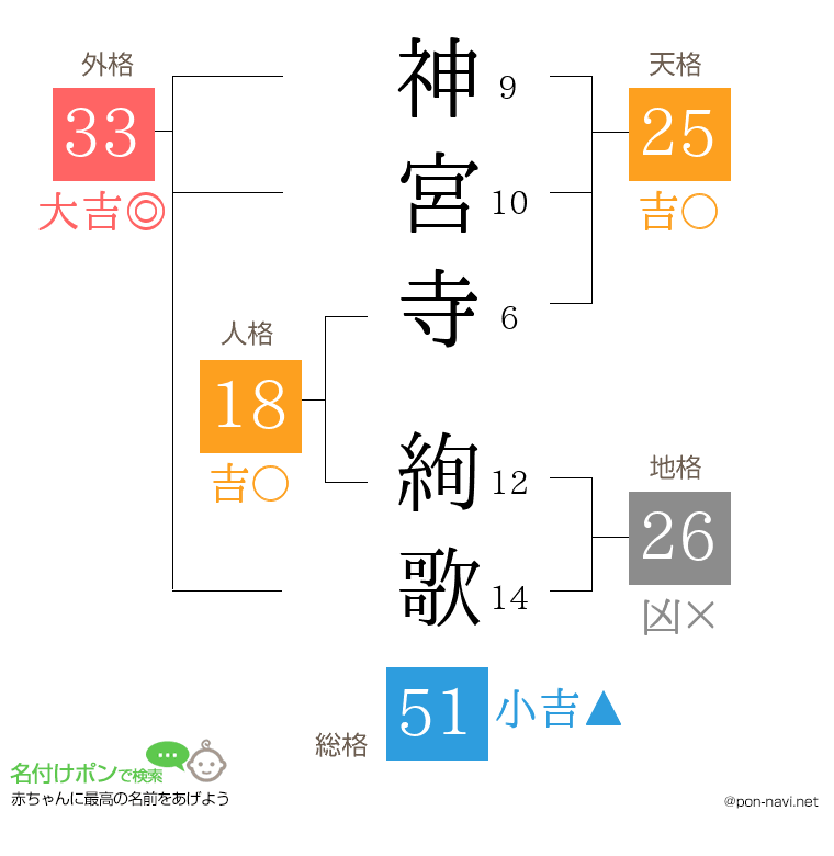 神宮寺 絢歌さんの姓名判断結果