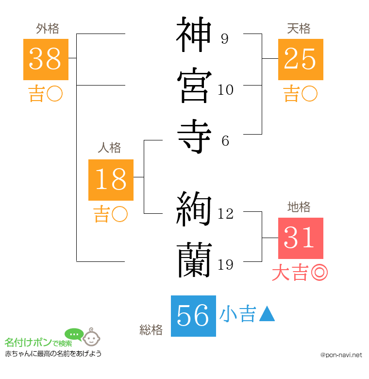 神宮寺 絢蘭さんの姓名判断結果