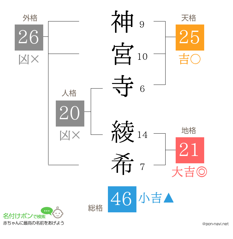 神宮寺 綾希さんの姓名判断結果