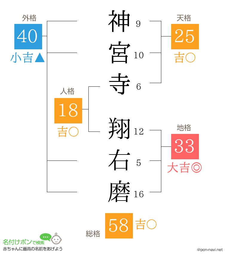 神宮寺 翔右磨さんの姓名判断結果