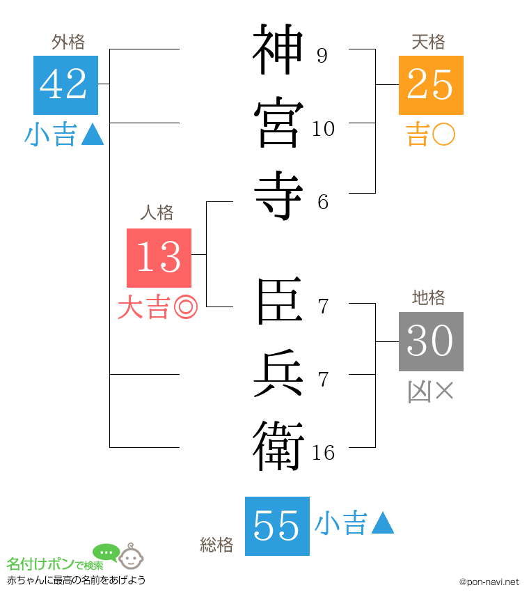 神宮寺 臣兵衛さんの姓名判断結果