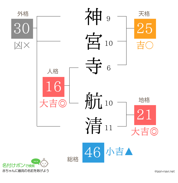 神宮寺 航清さんの姓名判断結果