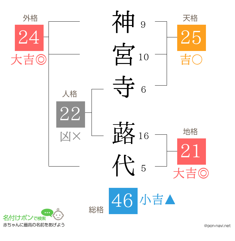 神宮寺 蕗代さんの姓名判断結果