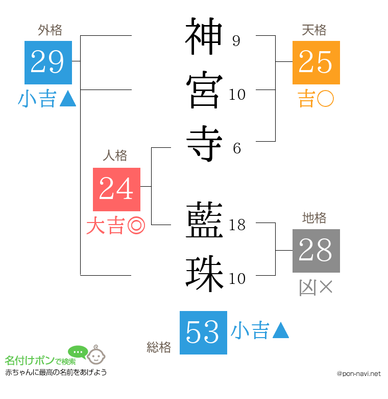 神宮寺 藍珠さんの姓名判断結果