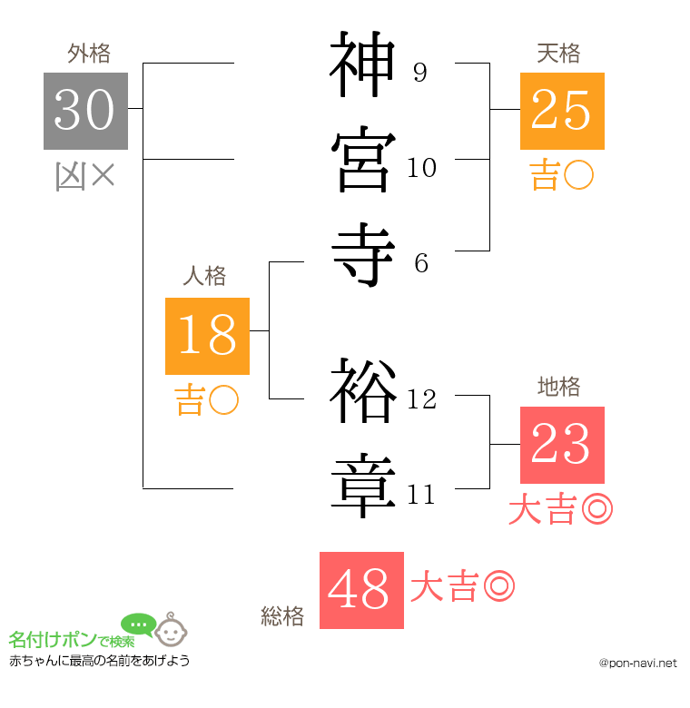 神宮寺 裕章さんの姓名判断結果