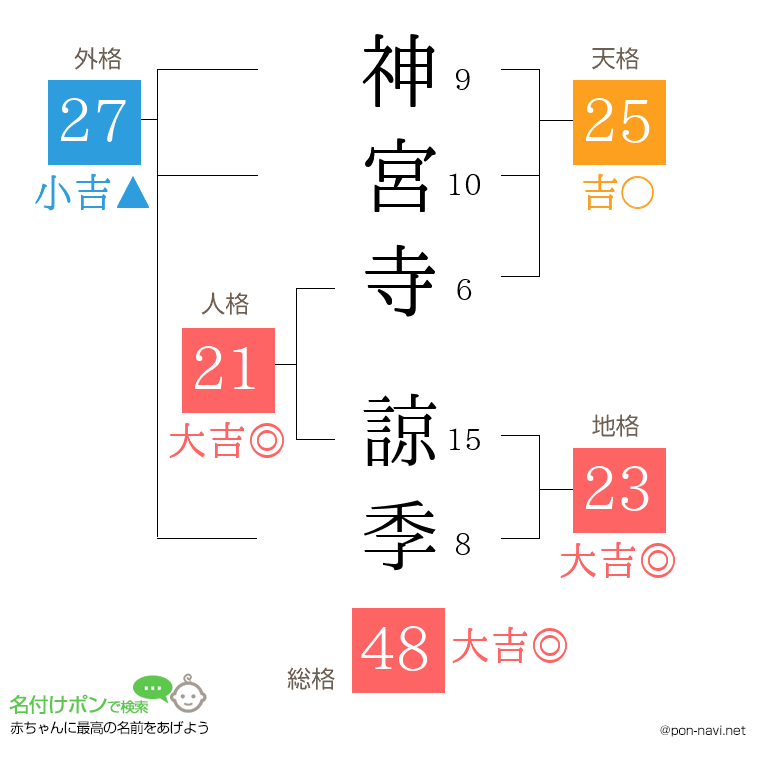 神宮寺 諒季さんの姓名判断結果