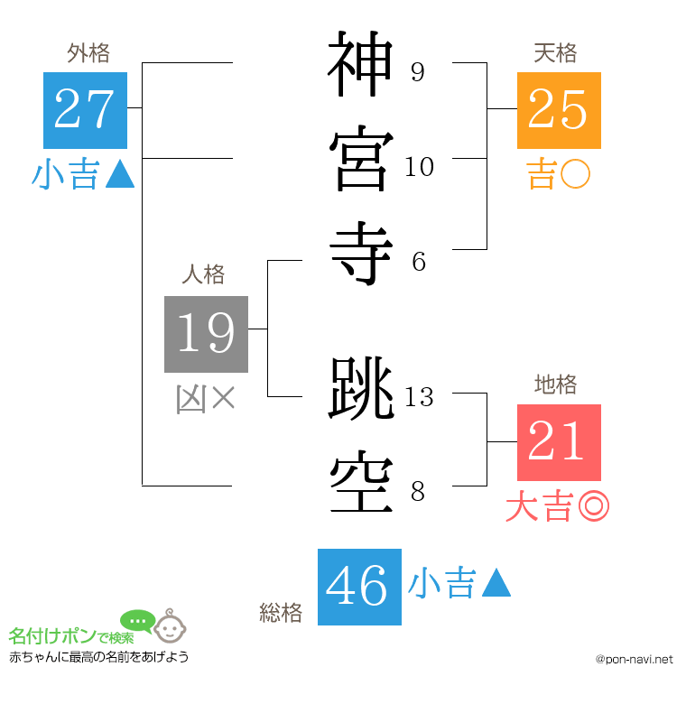 神宮寺 跳空さんの姓名判断結果