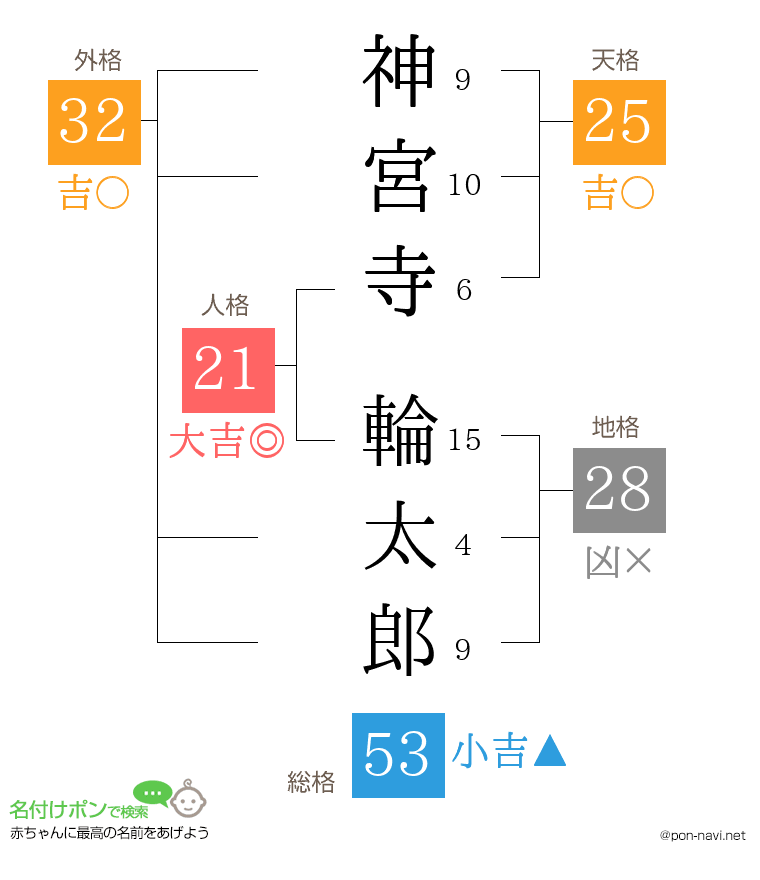 神宮寺 輪太郎さんの姓名判断結果