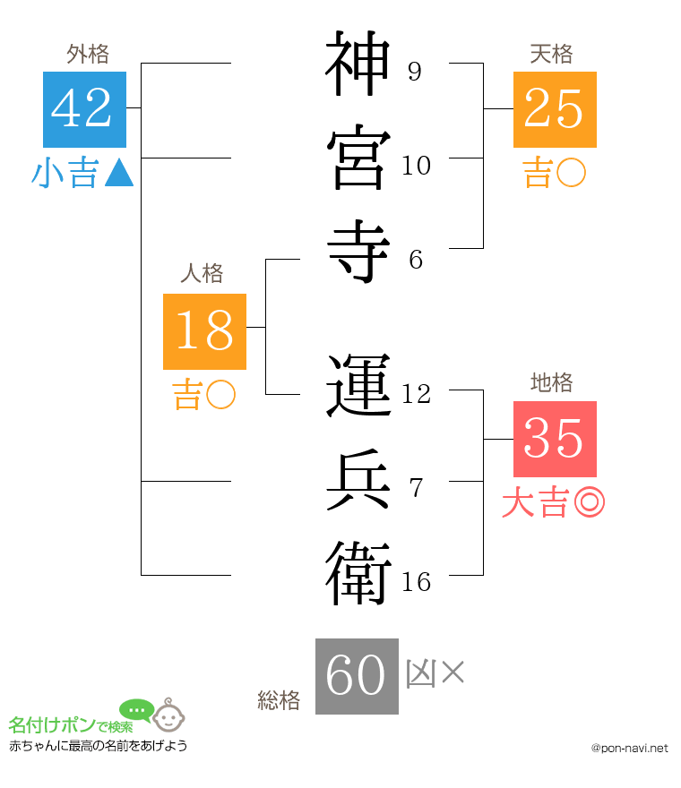 神宮寺 運兵衛さんの姓名判断結果